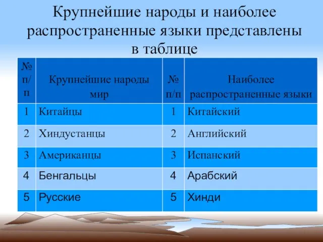 Крупнейшие народы и наиболее распространенные языки представлены в таблице