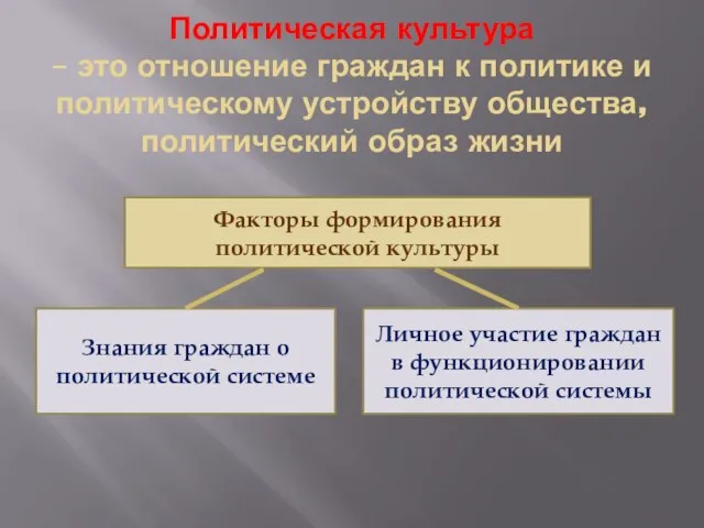 Политическая культура – это отношение граждан к политике и политическому устройству общества,