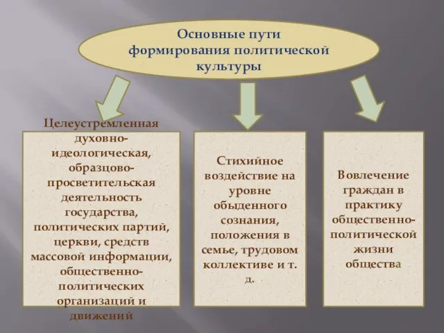 Основные пути формирования политической культуры Целеустремленная духовно-идеологическая, образцово-просветительская деятельность государства, политических партий,