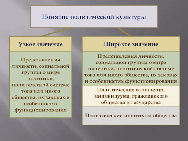 Понятие политической культуры Узкое значение Представления личности, социальной группы о мире политики,