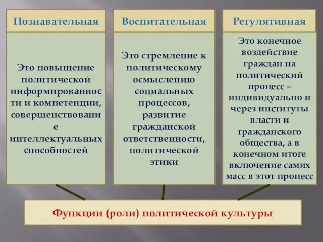 Функции (роли) политической культуры Познавательная Воспитательная Регулятивная Это стремление к политическому осмыслению