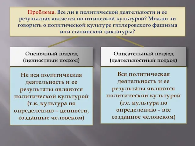 Проблема. Все ли в политической деятельности и ее результатах является политической культурой?