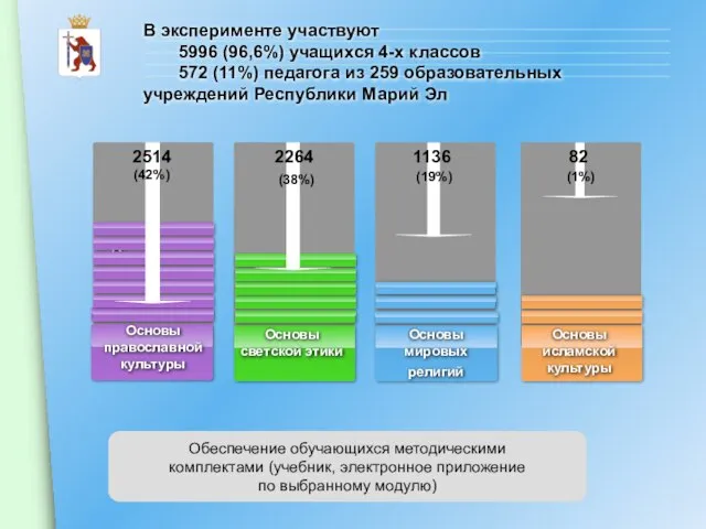 В эксперименте участвуют 5996 (96,6%) учащихся 4-х классов 572 (11%) педагога из