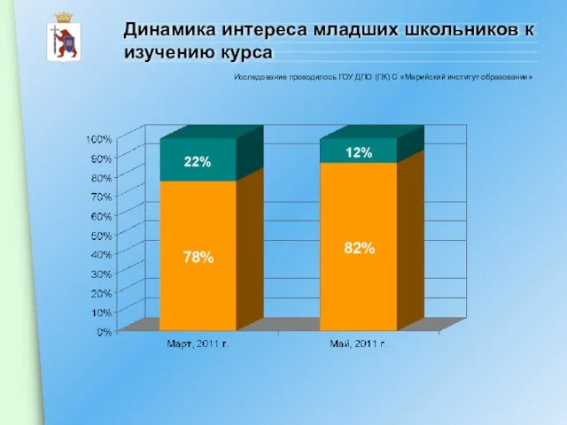 Динамика интереса младших школьников к изучению курса Исследование проводилось ГОУ ДПО (ПК) С «Марийский институт образования»