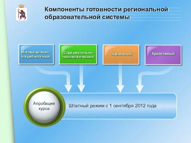 Компоненты готовности региональной образовательной системы Мотивационно- потребностный Содержательно-технологический Оценочный Креативный