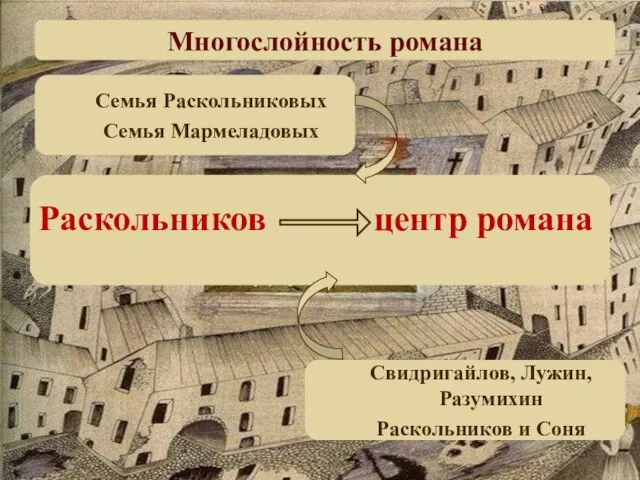 Многослойность романа Раскольников центр романа Семья Раскольниковых Семья Мармеладовых Свидригайлов, Лужин, Разумихин Раскольников и Соня