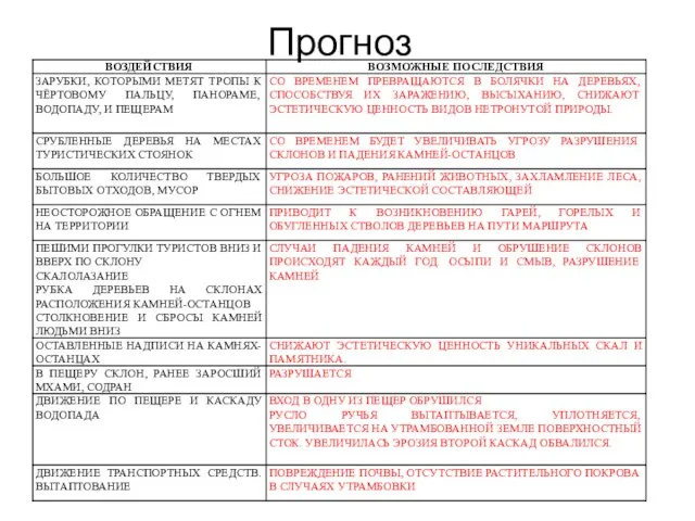 Прогноз