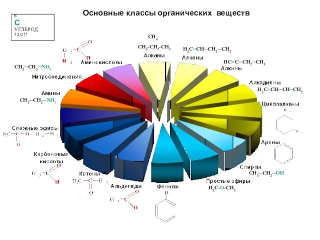 H3C-O-CH3 CH3-CH2-CH3 6 C УГЛЕРОД 12,011 Основные классы органических веществ H2C=CH─CH2─CH3 HC≡C─CH2─CH3