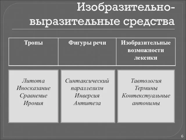 Изобразительно-выразительные средства Тавтология Термины Контекстуальные антонимы Синтаксический параллелизм Инверсия Антитеза Литота Иносказание Сравнение Ирония