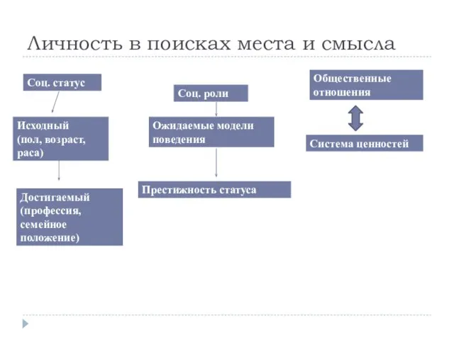 Личность в поисках места и смысла