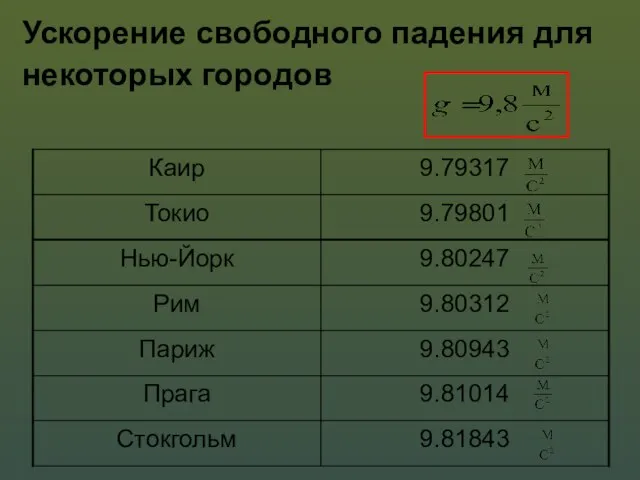 Ускорение свободного падения для некоторых городов