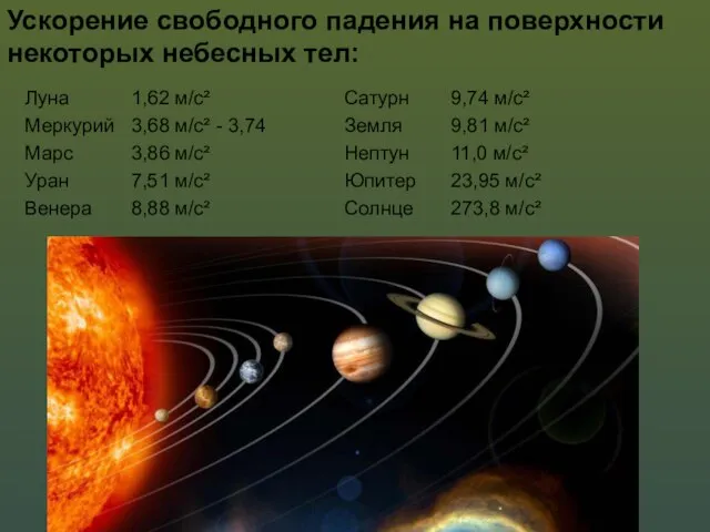 Ускорение свободного падения на поверхности некоторых небесных тел: Луна 1,62 м/с² Меркурий