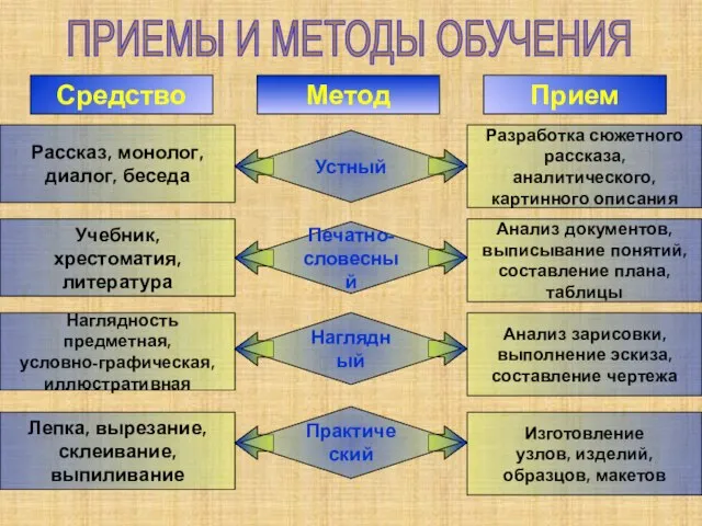 Устный ПРИЕМЫ И МЕТОДЫ ОБУЧЕНИЯ Средство Метод Прием Печатно- словесный Наглядный Практический