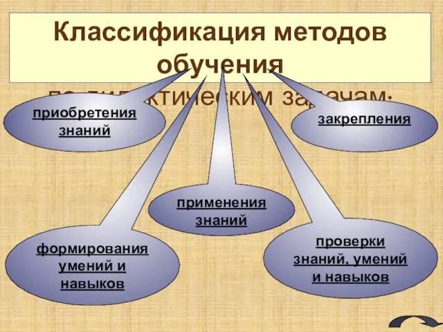 Классификация методов обучения по дидактическим задачам: приобретения знаний применения знаний закрепления проверки