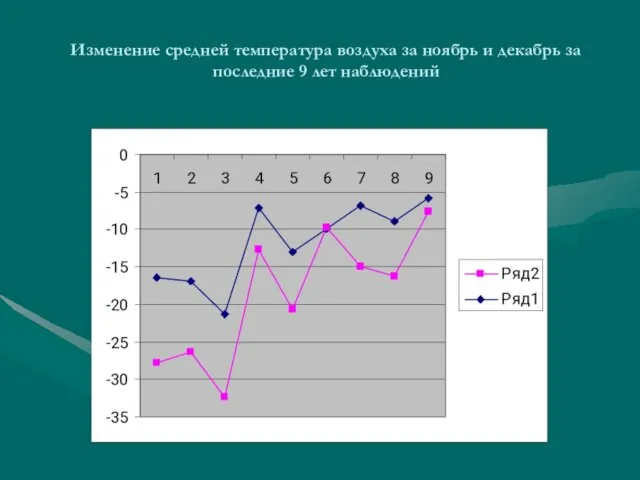 Изменение средней температура воздуха за ноябрь и декабрь за последние 9 лет наблюдений