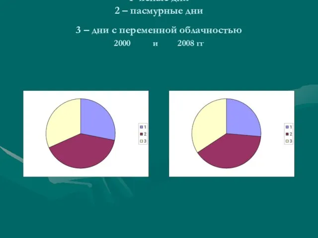 Облачность 1- ясные дни 2 – пасмурные дни 3 – дни с