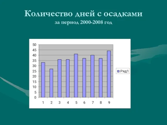 Количество дней с осадками за период 2000-2008 год