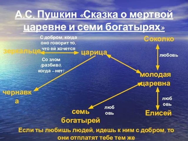 А.С. Пушкин «Сказка о мертвой царевне и семи богатырях» зеркальце С добром,