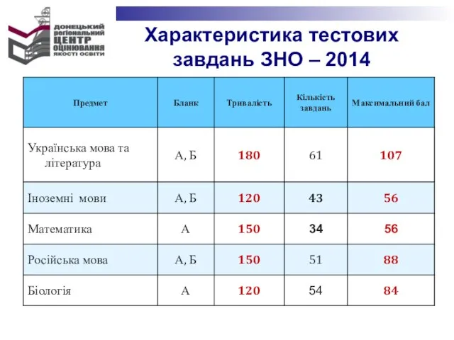 Характеристика тестових завдань ЗНО – 2014