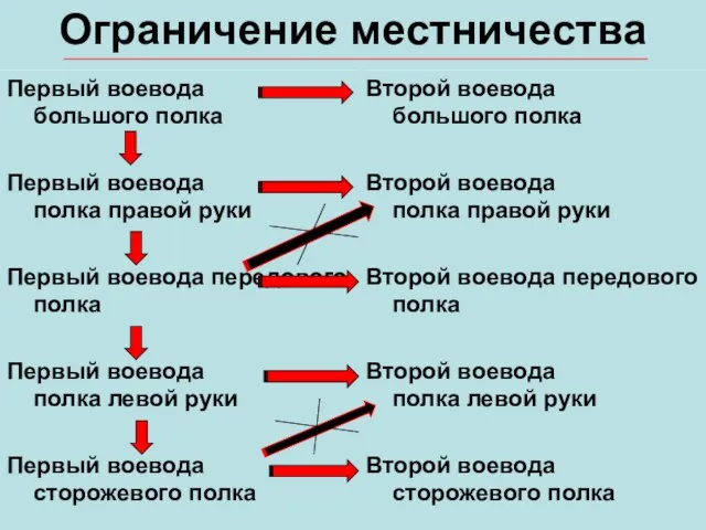 Ограничение местничества Первый воевода большого полка Первый воевода полка правой руки Первый