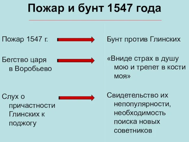 Пожар и бунт 1547 года Пожар 1547 г. Бегство царя в Воробьево