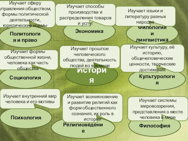 История Религиоведение Культурология Философия Филология и лингвистика Политология и право Социология Психология