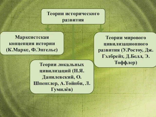 Теории исторического развития Марксистская концепция истории (К.Маркс, Ф.Энгельс) Теории локальных цивилизаций (Н.Я.Данилевский,