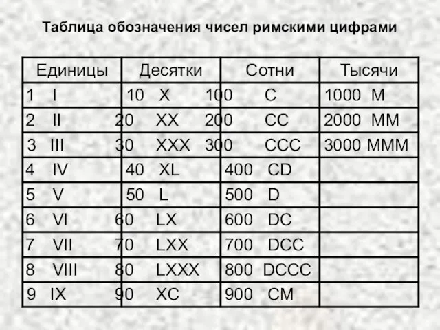 Таблица обозначения чисел римскими цифрами