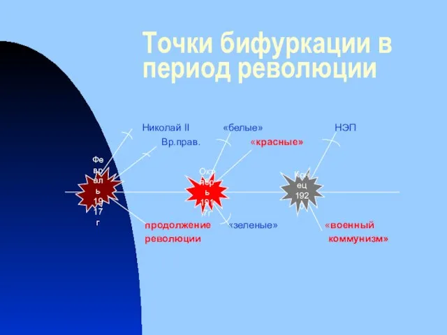 Точки бифуркации в период революции Николай II «белые» НЭП Вр.прав. «красные» продолжение