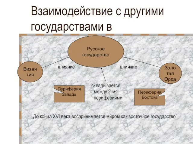 Периферия Востока Периферия Запада Взаимодействие с другими государствами в влияние влияние складывается