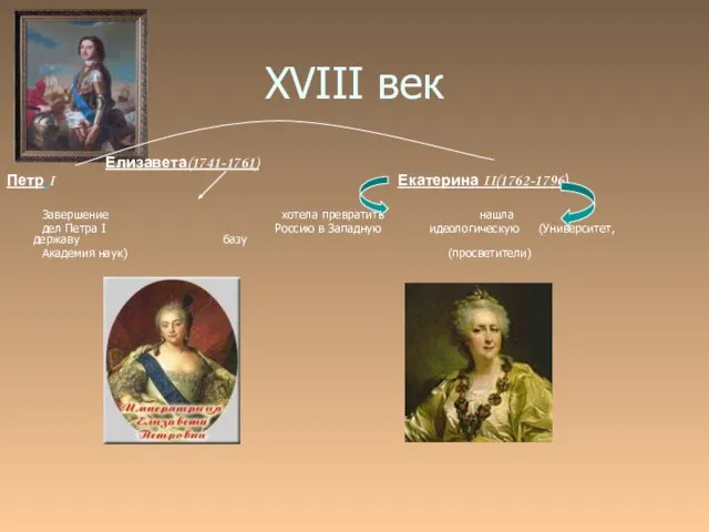 XVIII век Елизавета(1741-1761) Петр I Екатерина II(1762-1796) Завершение хотела превратить нашла дел