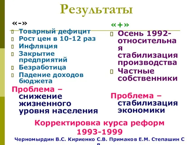 Результаты «-» Товарный дефицит Рост цен в 10-12 раз Инфляция Закрытие предприятий