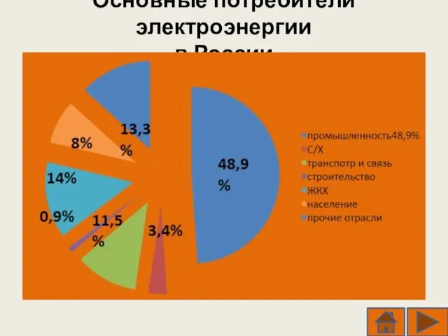 Основные потребители электроэнергии в России