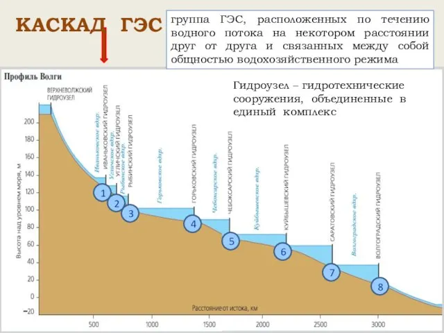 1 2 3 4 5 6 7 8 группа ГЭС, расположенных по