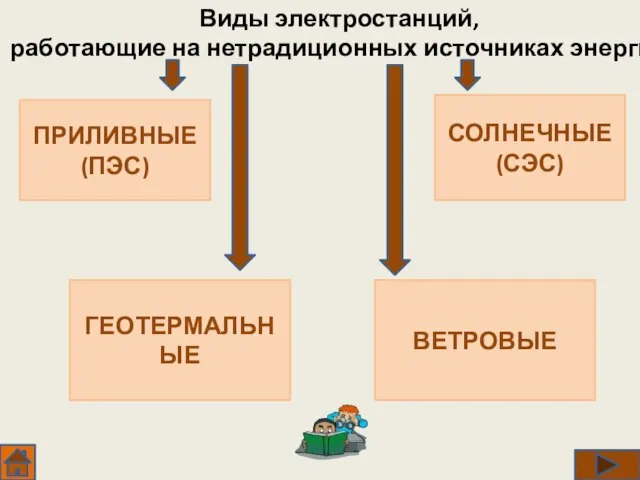 Виды электростанций, работающие на нетрадиционных источниках энергии ПРИЛИВНЫЕ (ПЭС) СОЛНЕЧНЫЕ (СЭС) ГЕОТЕРМАЛЬНЫЕ ВЕТРОВЫЕ