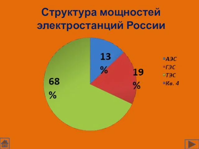 Структура мощностей электростанций России