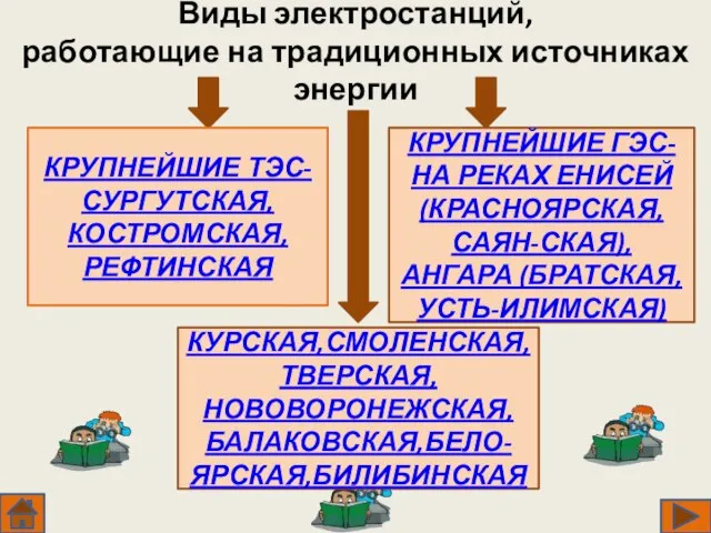 Виды электростанций, работающие на традиционных источниках энергии Тепловые электростанции (ТЭС) Гидроэлектростанции (ГЭС)