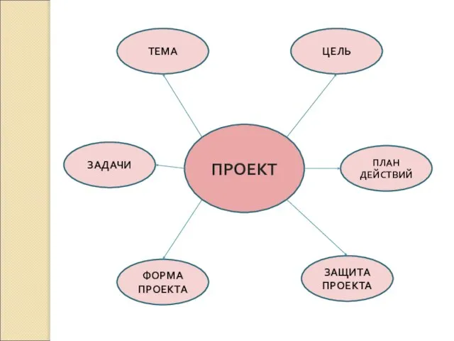 ПРОЕКТ ТЕМА ЗАЩИТА ПРОЕКТА ФОРМА ПРОЕКТА ЗАДАЧИ ПЛАН ДЕЙСТВИЙ ЦЕЛЬ