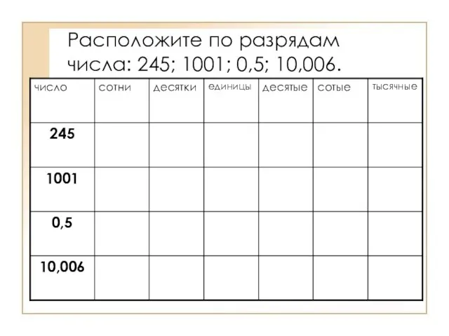 Расположите по разрядам числа: 245; 1001; 0,5; 10,006.