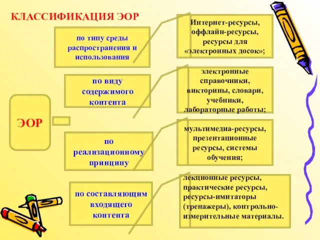 КЛАССИФИКАЦИЯ ЭОР – – ЭОР по типу среды распространения и использования по