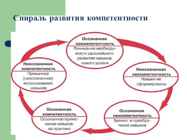 Спираль развития компетентности