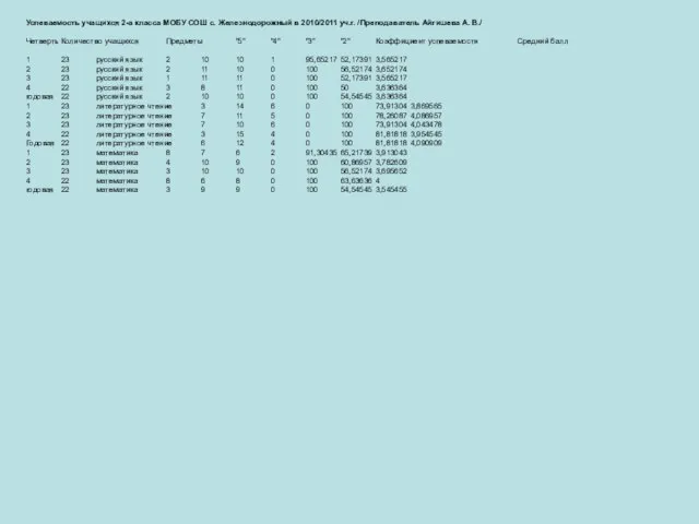 Успеваемость учащихся 2-а класса МОБУ СОШ с. Железнодорожный в 2010/2011 уч.г. /Преподаватель