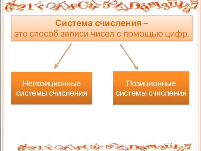 Позиционные системы счисления Система счисления – это способ записи чисел с помощью цифр. Непозиционные системы счисления