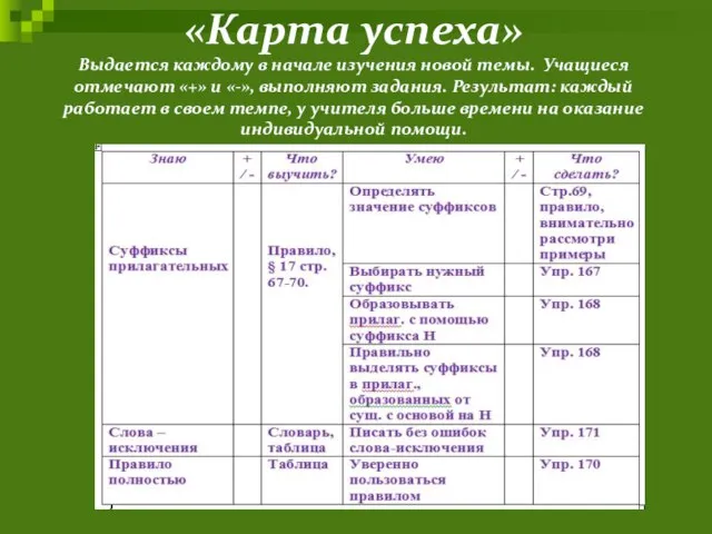 «Карта успеха» Выдается каждому в начале изучения новой темы. Учащиеся отмечают «+»