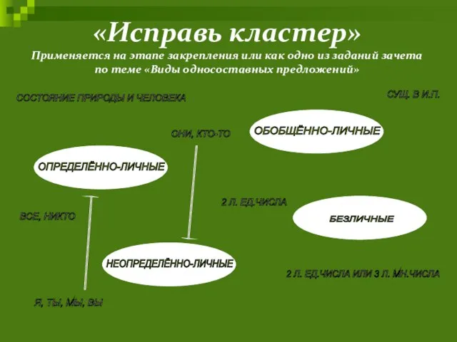 «Исправь кластер» Применяется на этапе закрепления или как одно из заданий зачета