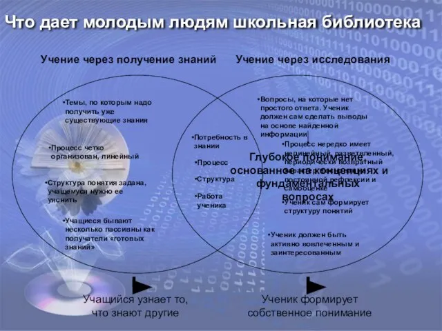 Что дает молодым людям школьная библиотека Учение через получение знаний Учение через