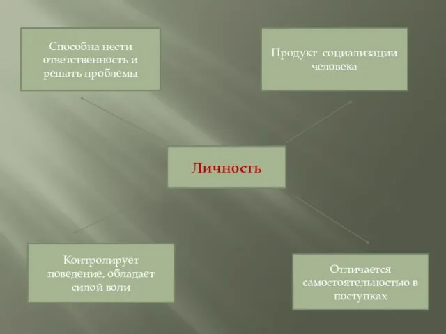 Личность Способна нести ответственность и решать проблемы Продукт социализации человека Контролирует поведение,