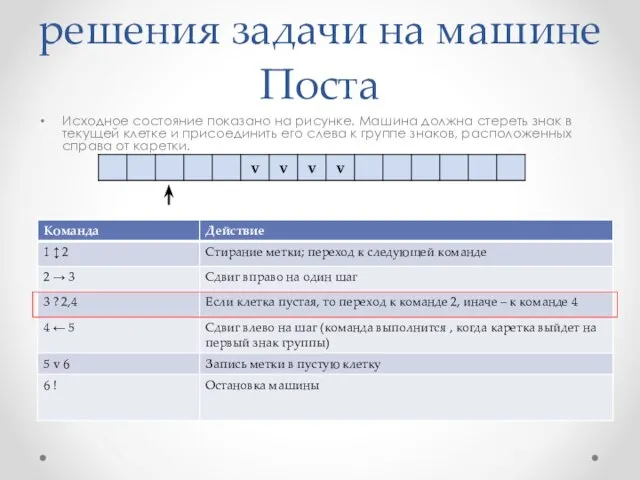 Пример программы решения задачи на машине Поста Исходное состояние показано на рисунке.