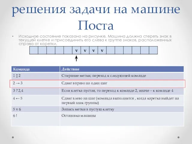 Пример программы решения задачи на машине Поста Исходное состояние показано на рисунке.