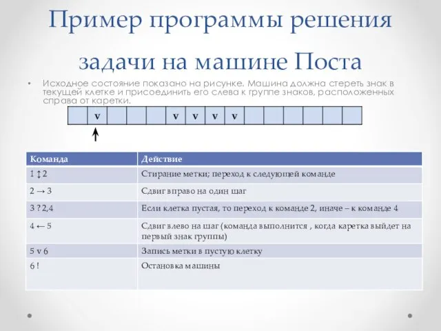 Пример программы решения задачи на машине Поста Исходное состояние показано на рисунке.